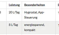 Featured image of post Der große Luftentfeuchter Test 2025